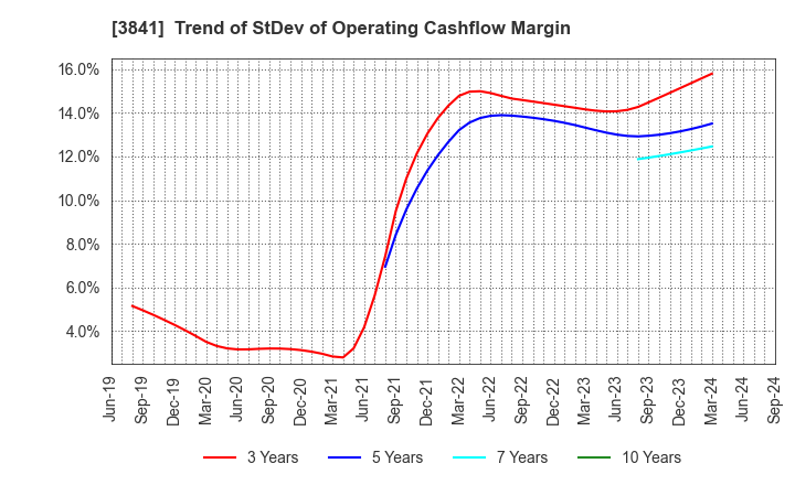 3841 Jedat Inc.: Trend of StDev of Operating Cashflow Margin