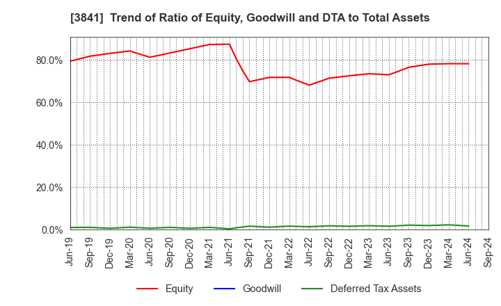 3841 Jedat Inc.: Trend of Ratio of Equity, Goodwill and DTA to Total Assets