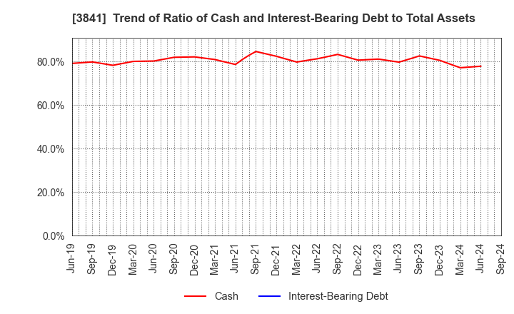 3841 Jedat Inc.: Trend of Ratio of Cash and Interest-Bearing Debt to Total Assets