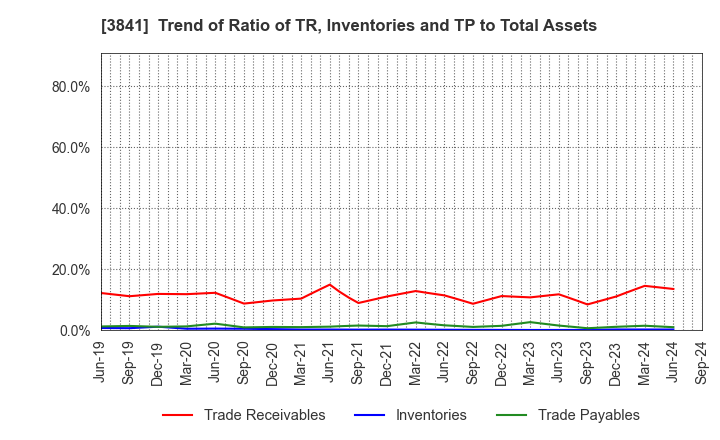 3841 Jedat Inc.: Trend of Ratio of TR, Inventories and TP to Total Assets