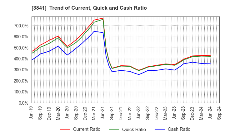 3841 Jedat Inc.: Trend of Current, Quick and Cash Ratio