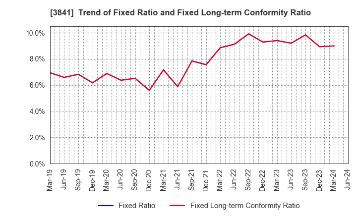 3841 Jedat Inc.: Trend of Fixed Ratio and Fixed Long-term Conformity Ratio