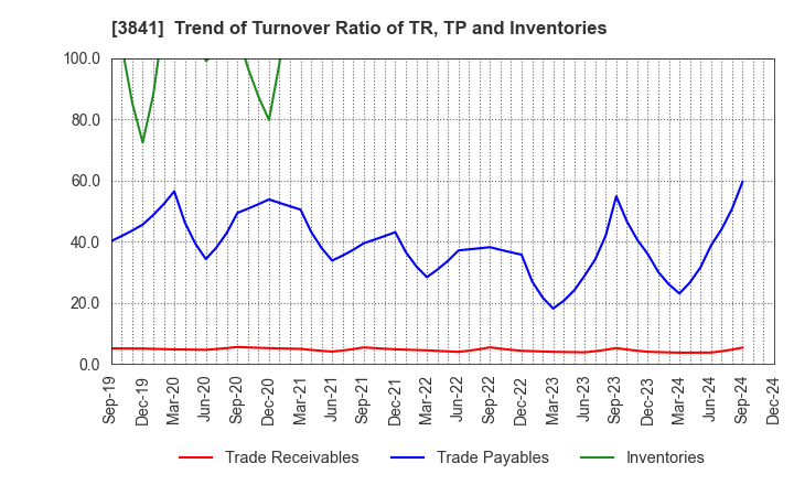 3841 Jedat Inc.: Trend of Turnover Ratio of TR, TP and Inventories