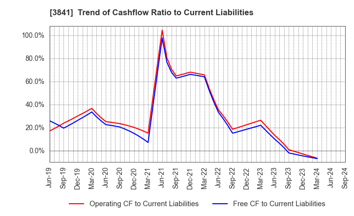 3841 Jedat Inc.: Trend of Cashflow Ratio to Current Liabilities