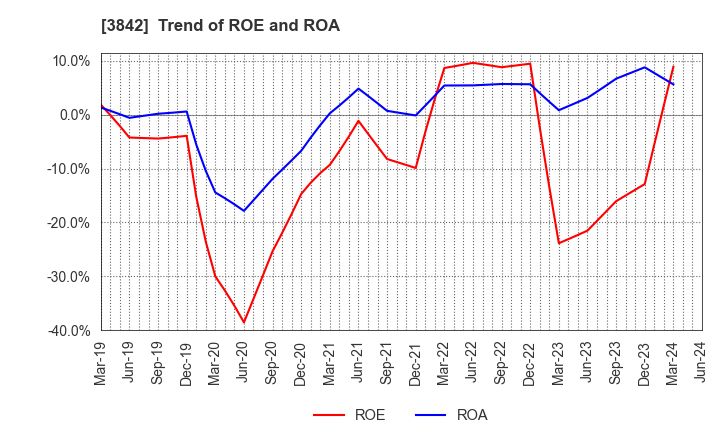 3842 Nextgen,Inc.: Trend of ROE and ROA