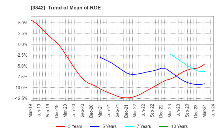 3842 Nextgen,Inc.: Trend of Mean of ROE