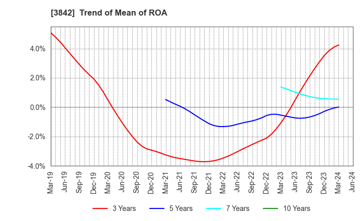 3842 Nextgen,Inc.: Trend of Mean of ROA