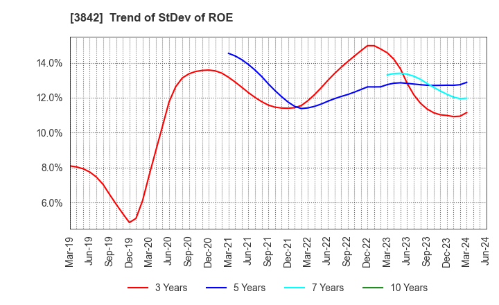 3842 Nextgen,Inc.: Trend of StDev of ROE