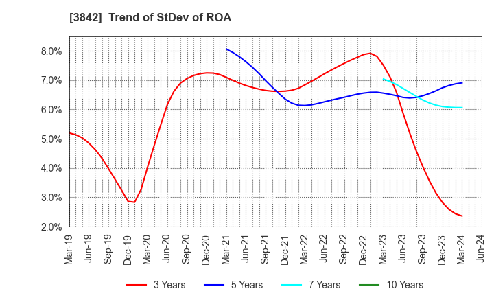 3842 Nextgen,Inc.: Trend of StDev of ROA
