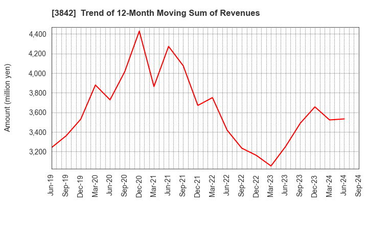 3842 Nextgen,Inc.: Trend of 12-Month Moving Sum of Revenues