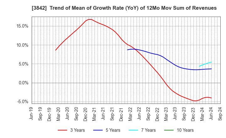 3842 Nextgen,Inc.: Trend of Mean of Growth Rate (YoY) of 12Mo Mov Sum of Revenues