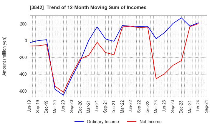 3842 Nextgen,Inc.: Trend of 12-Month Moving Sum of Incomes