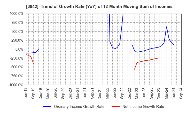 3842 Nextgen,Inc.: Trend of Growth Rate (YoY) of 12-Month Moving Sum of Incomes