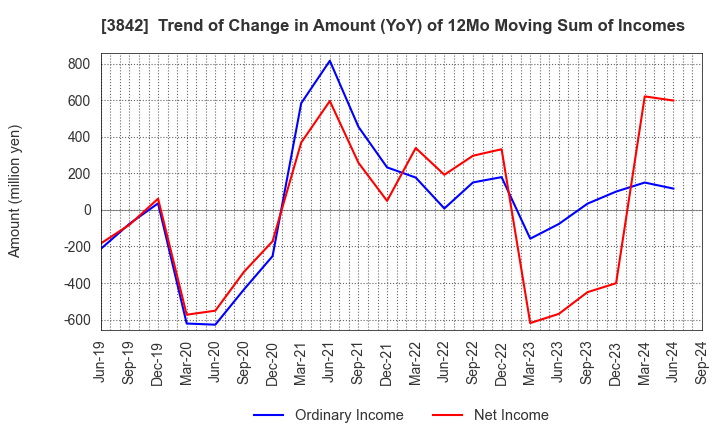 3842 Nextgen,Inc.: Trend of Change in Amount (YoY) of 12Mo Moving Sum of Incomes