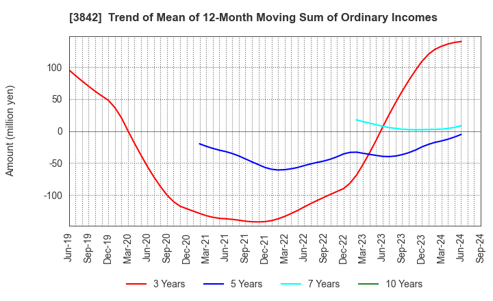 3842 Nextgen,Inc.: Trend of Mean of 12-Month Moving Sum of Ordinary Incomes