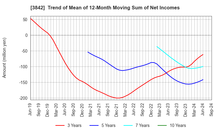 3842 Nextgen,Inc.: Trend of Mean of 12-Month Moving Sum of Net Incomes