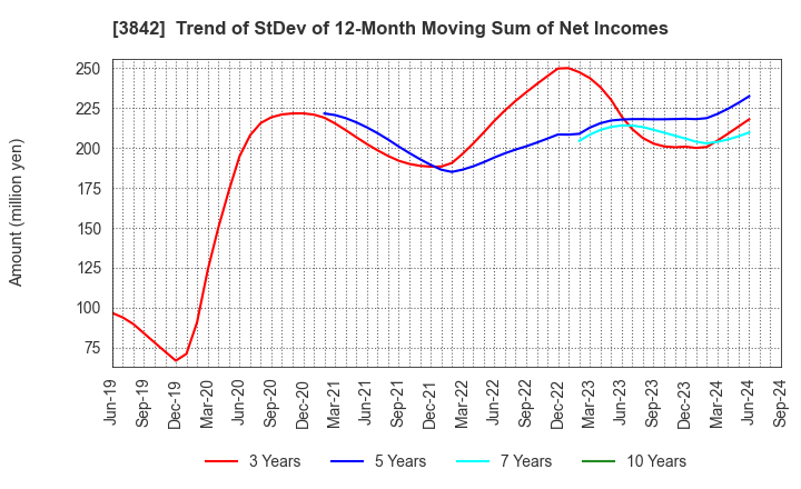 3842 Nextgen,Inc.: Trend of StDev of 12-Month Moving Sum of Net Incomes