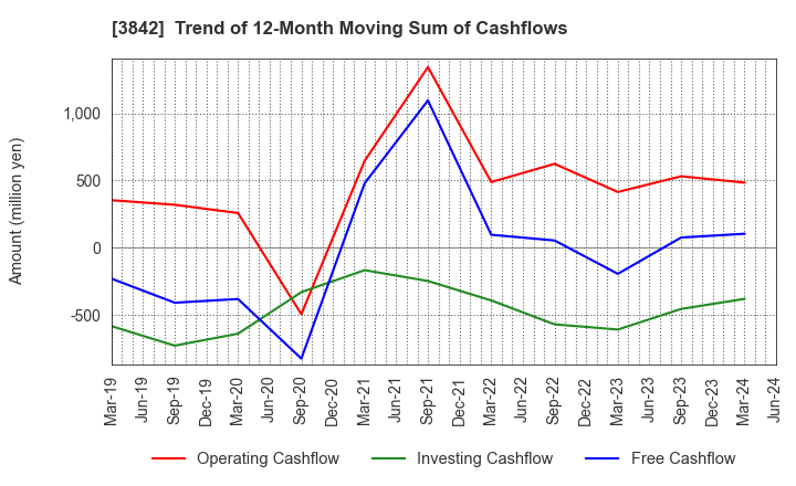 3842 Nextgen,Inc.: Trend of 12-Month Moving Sum of Cashflows