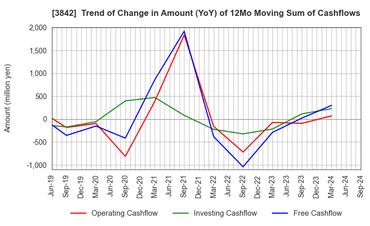 3842 Nextgen,Inc.: Trend of Change in Amount (YoY) of 12Mo Moving Sum of Cashflows