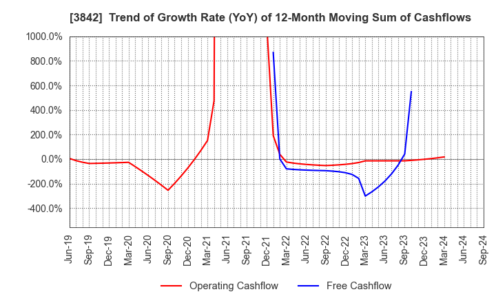 3842 Nextgen,Inc.: Trend of Growth Rate (YoY) of 12-Month Moving Sum of Cashflows