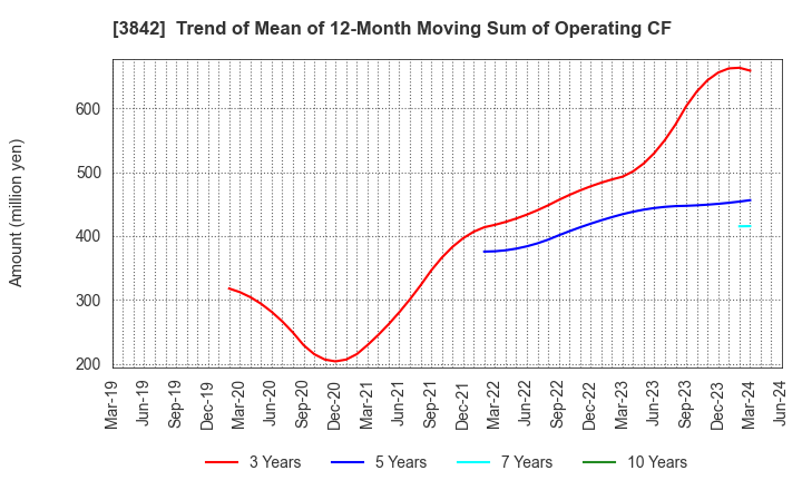 3842 Nextgen,Inc.: Trend of Mean of 12-Month Moving Sum of Operating CF