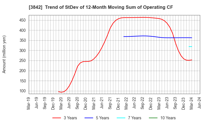 3842 Nextgen,Inc.: Trend of StDev of 12-Month Moving Sum of Operating CF