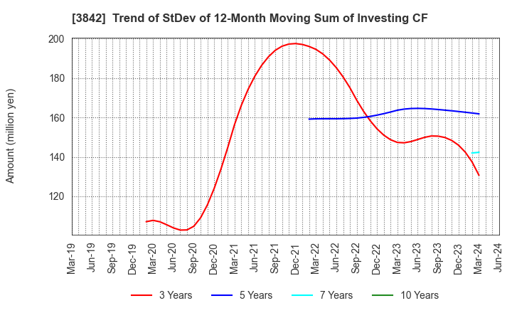 3842 Nextgen,Inc.: Trend of StDev of 12-Month Moving Sum of Investing CF