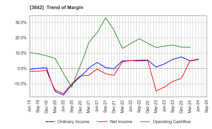 3842 Nextgen,Inc.: Trend of Margin