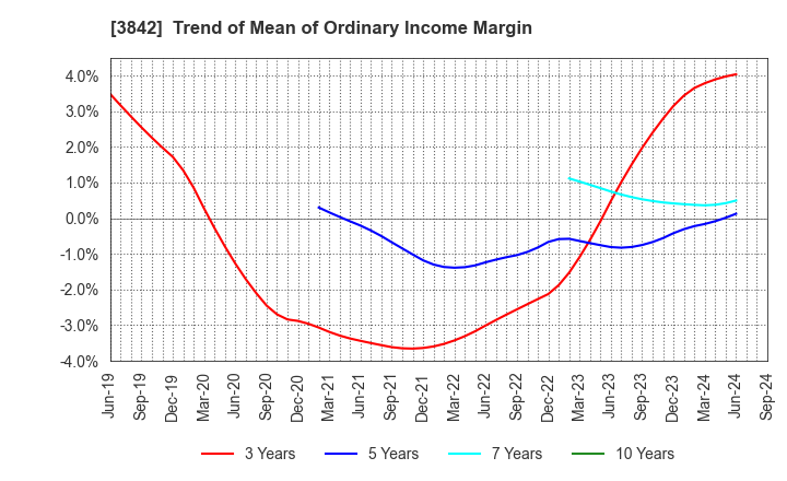 3842 Nextgen,Inc.: Trend of Mean of Ordinary Income Margin