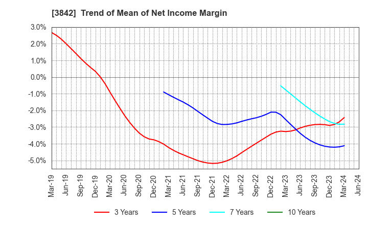 3842 Nextgen,Inc.: Trend of Mean of Net Income Margin