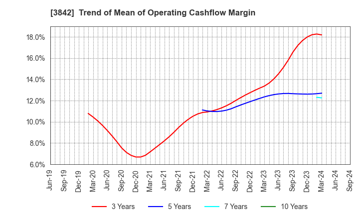 3842 Nextgen,Inc.: Trend of Mean of Operating Cashflow Margin