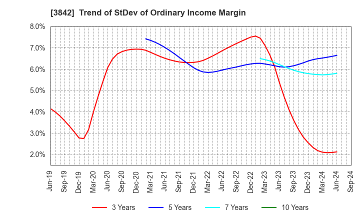 3842 Nextgen,Inc.: Trend of StDev of Ordinary Income Margin