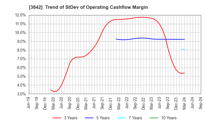 3842 Nextgen,Inc.: Trend of StDev of Operating Cashflow Margin