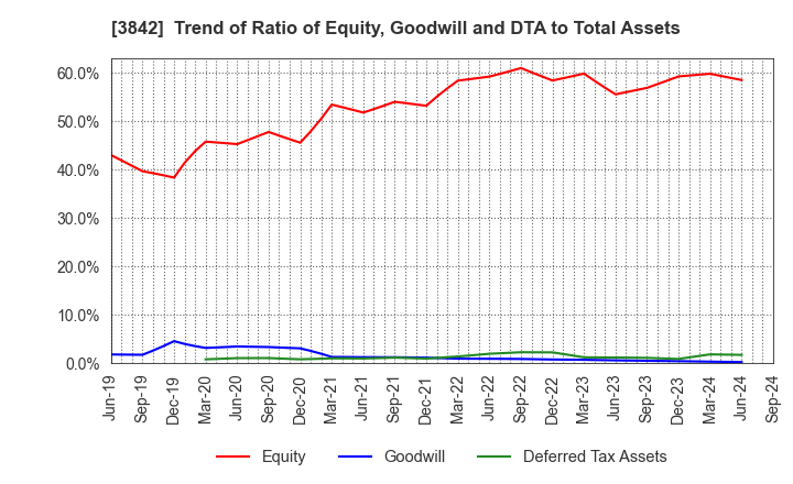 3842 Nextgen,Inc.: Trend of Ratio of Equity, Goodwill and DTA to Total Assets