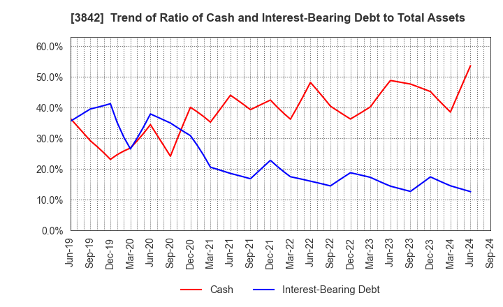 3842 Nextgen,Inc.: Trend of Ratio of Cash and Interest-Bearing Debt to Total Assets