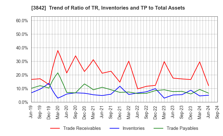 3842 Nextgen,Inc.: Trend of Ratio of TR, Inventories and TP to Total Assets