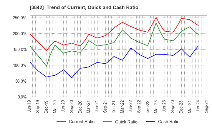 3842 Nextgen,Inc.: Trend of Current, Quick and Cash Ratio