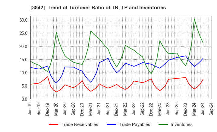 3842 Nextgen,Inc.: Trend of Turnover Ratio of TR, TP and Inventories