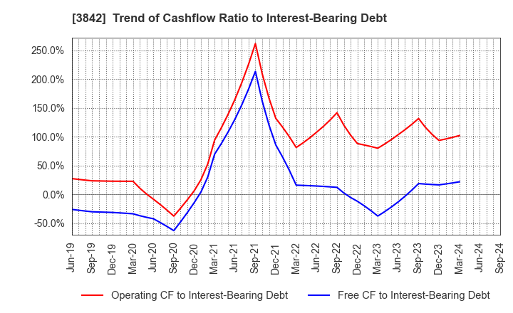 3842 Nextgen,Inc.: Trend of Cashflow Ratio to Interest-Bearing Debt