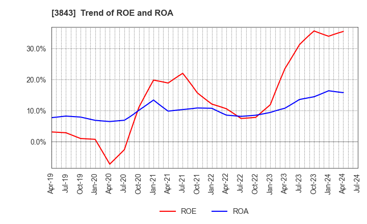 3843 FreeBit Co.,Ltd.: Trend of ROE and ROA