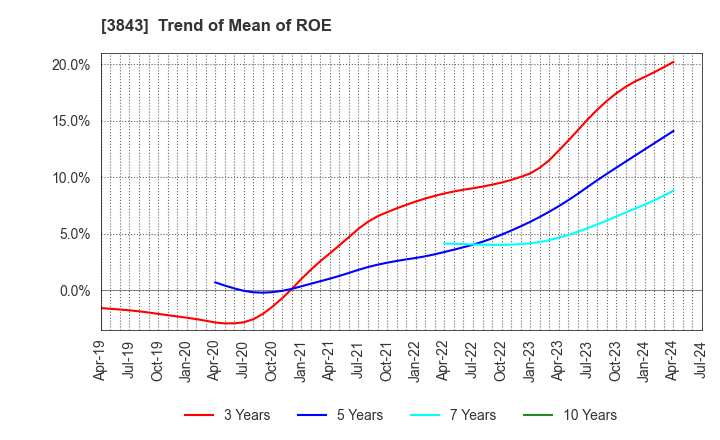 3843 FreeBit Co.,Ltd.: Trend of Mean of ROE