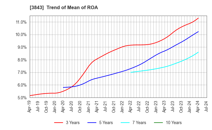 3843 FreeBit Co.,Ltd.: Trend of Mean of ROA