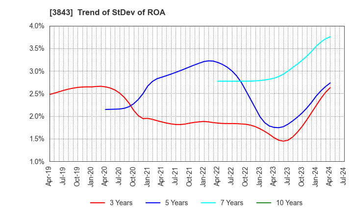 3843 FreeBit Co.,Ltd.: Trend of StDev of ROA
