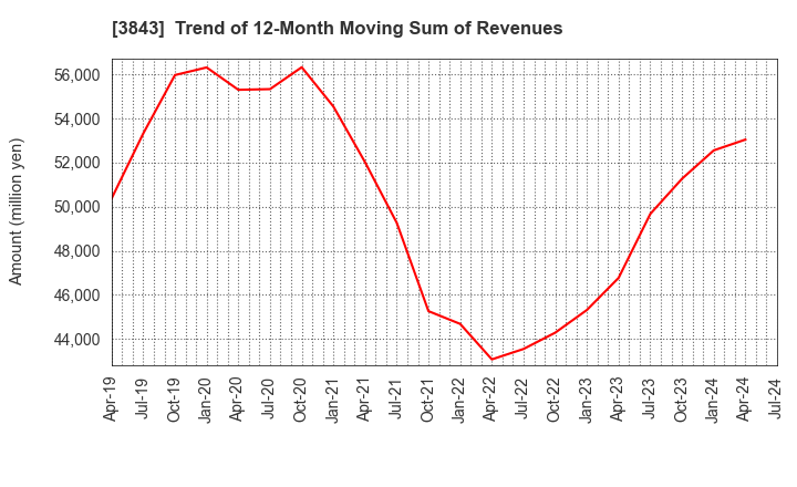 3843 FreeBit Co.,Ltd.: Trend of 12-Month Moving Sum of Revenues