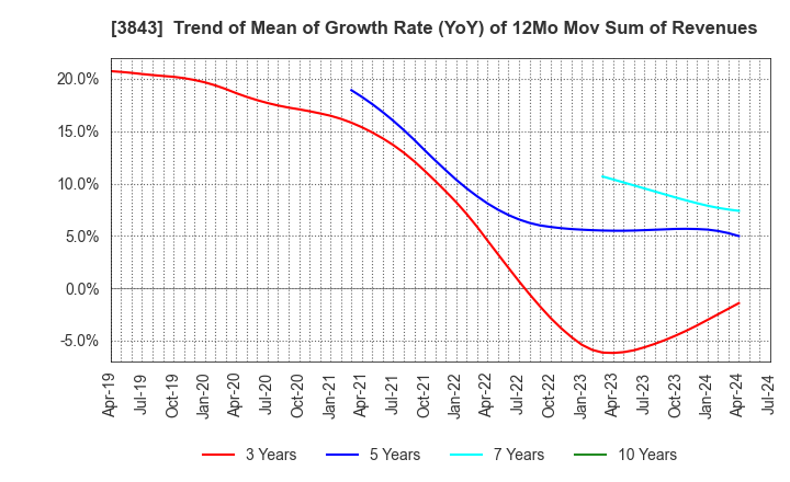 3843 FreeBit Co.,Ltd.: Trend of Mean of Growth Rate (YoY) of 12Mo Mov Sum of Revenues