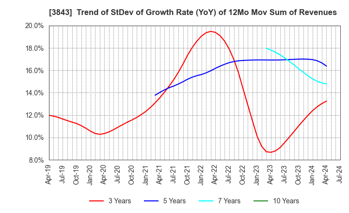 3843 FreeBit Co.,Ltd.: Trend of StDev of Growth Rate (YoY) of 12Mo Mov Sum of Revenues