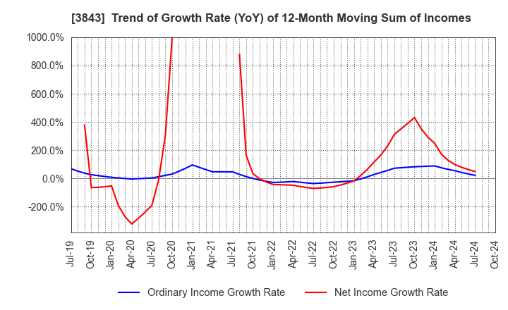 3843 FreeBit Co.,Ltd.: Trend of Growth Rate (YoY) of 12-Month Moving Sum of Incomes