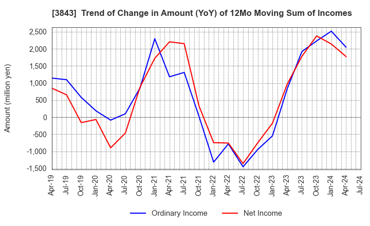 3843 FreeBit Co.,Ltd.: Trend of Change in Amount (YoY) of 12Mo Moving Sum of Incomes