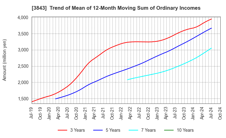 3843 FreeBit Co.,Ltd.: Trend of Mean of 12-Month Moving Sum of Ordinary Incomes