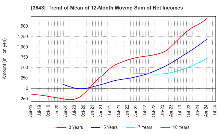 3843 FreeBit Co.,Ltd.: Trend of Mean of 12-Month Moving Sum of Net Incomes